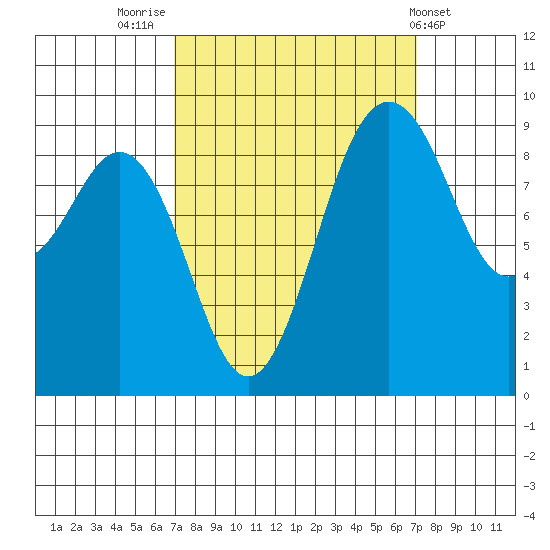 Similk Bay tide chart for Friday, September 23, 2022