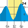 Similk Bay tide chart for Saturday, September 24, 2022