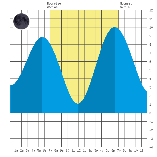 Similk Bay tide chart for Sunday, September 25, 2022