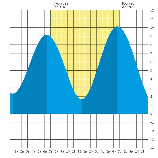 Similk Bay tide chart for Monday, September 26, 2022