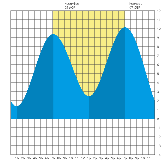 Similk Bay tide chart for Tuesday, September 27, 2022