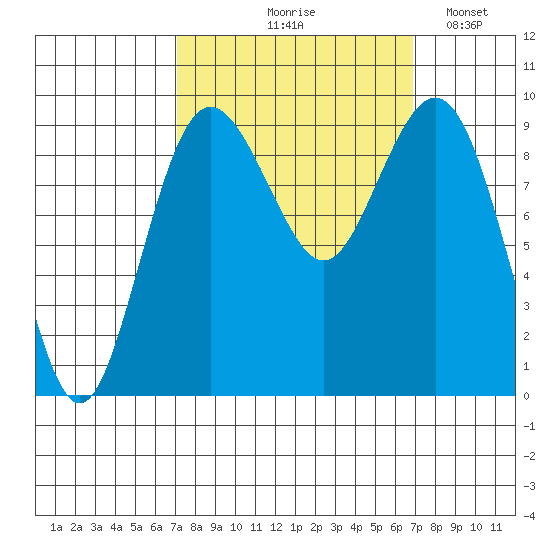Similk Bay tide chart for Thursday, September 29, 2022