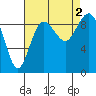 Similk Bay tide chart for Friday, September 2, 2022
