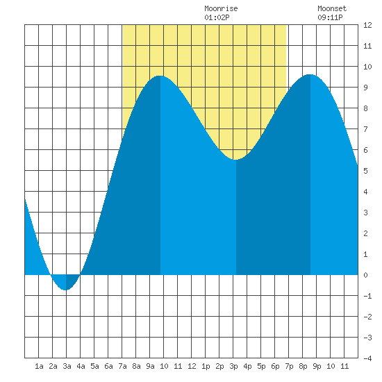 Similk Bay tide chart for Friday, September 30, 2022