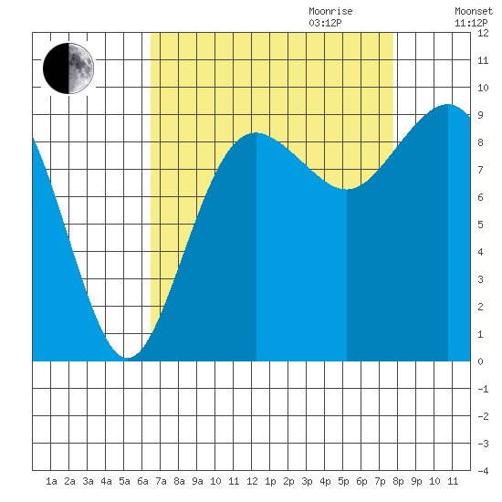 Similk Bay tide chart for Saturday, September 3, 2022
