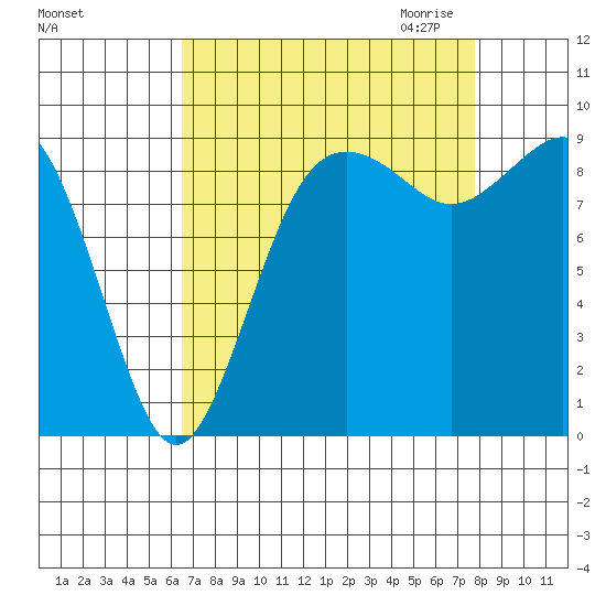 Similk Bay tide chart for Sunday, September 4, 2022