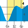 Similk Bay tide chart for Sunday, September 4, 2022