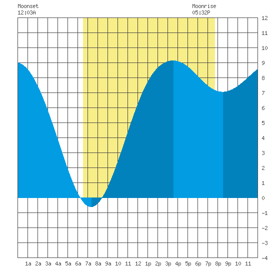Similk Bay tide chart for Monday, September 5, 2022
