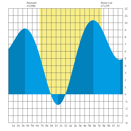 Similk Bay tide chart for Thursday, September 8, 2022