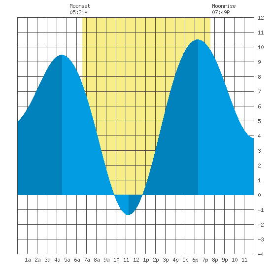 Similk Bay tide chart for Friday, September 9, 2022