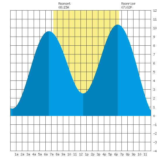 Similk Bay tide chart for Monday, October 10, 2022