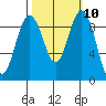 Similk Bay tide chart for Monday, October 10, 2022
