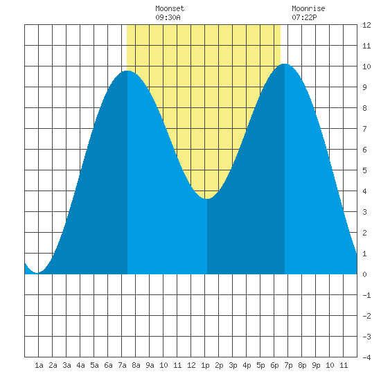 Similk Bay tide chart for Tuesday, October 11, 2022