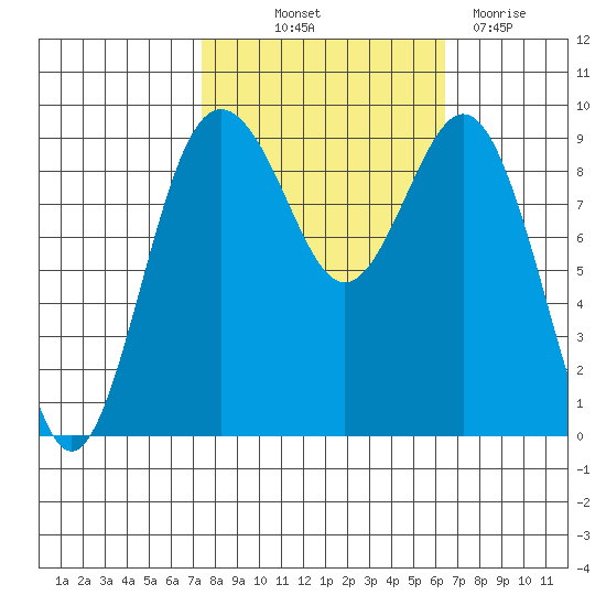 Similk Bay tide chart for Wednesday, October 12, 2022