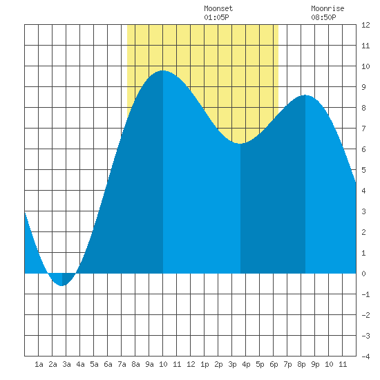 Similk Bay tide chart for Friday, October 14, 2022