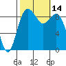 Similk Bay tide chart for Friday, October 14, 2022