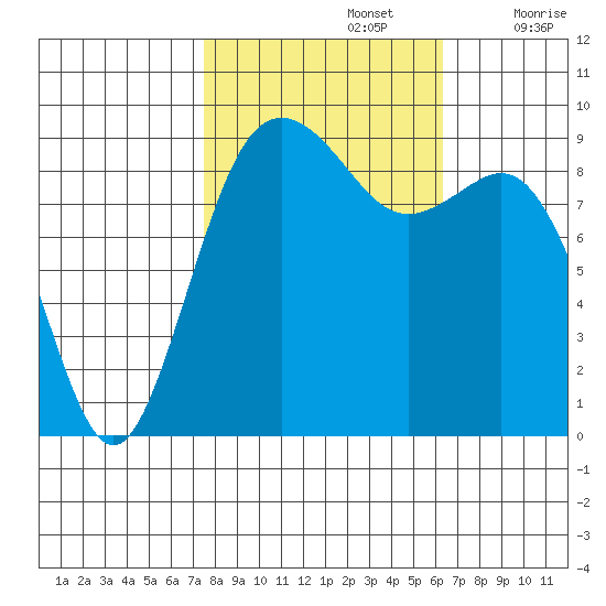 Similk Bay tide chart for Saturday, October 15, 2022