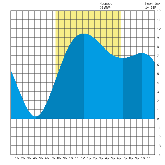 Similk Bay tide chart for Sunday, October 16, 2022