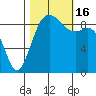 Similk Bay tide chart for Sunday, October 16, 2022