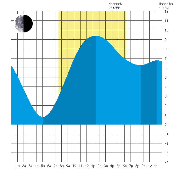 Similk Bay tide chart for Monday, October 17, 2022