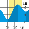 Similk Bay tide chart for Tuesday, October 18, 2022