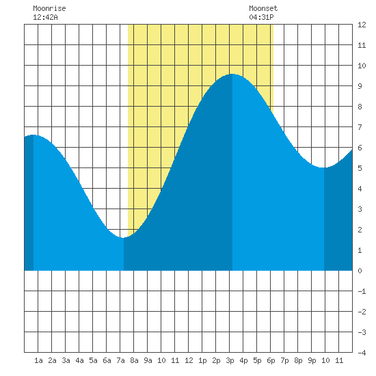 Similk Bay tide chart for Wednesday, October 19, 2022