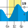 Similk Bay tide chart for Wednesday, October 19, 2022