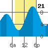 Similk Bay tide chart for Friday, October 21, 2022