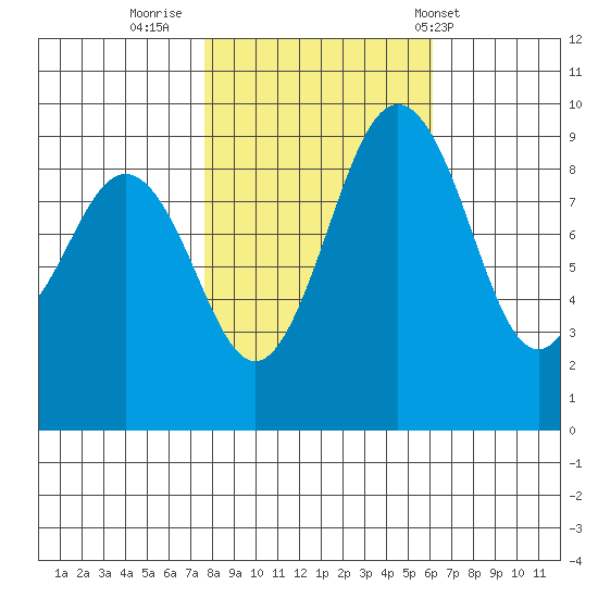 Similk Bay tide chart for Saturday, October 22, 2022