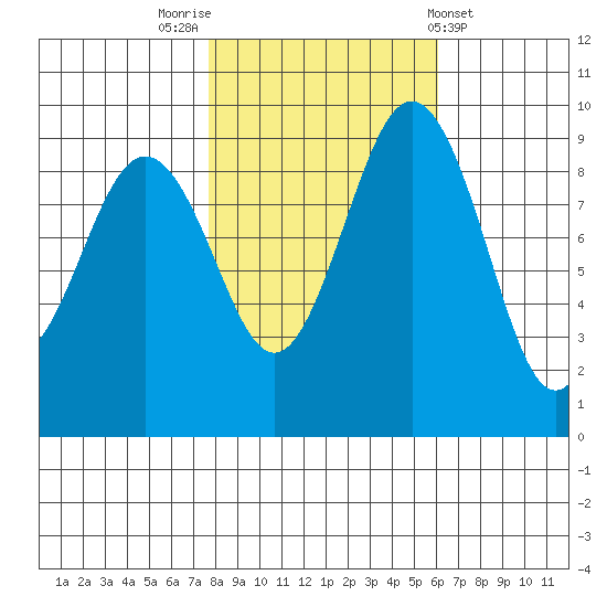 Similk Bay tide chart for Sunday, October 23, 2022