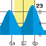 Similk Bay tide chart for Sunday, October 23, 2022