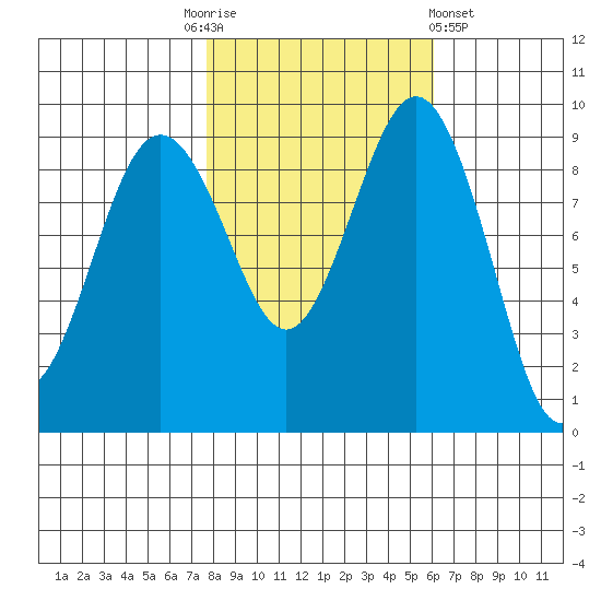 Similk Bay tide chart for Monday, October 24, 2022