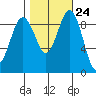 Similk Bay tide chart for Monday, October 24, 2022