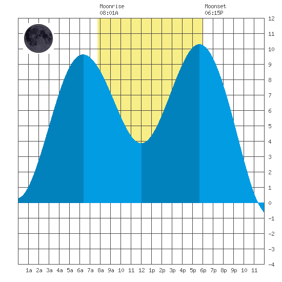 Similk Bay tide chart for Tuesday, October 25, 2022