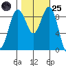 Similk Bay tide chart for Tuesday, October 25, 2022