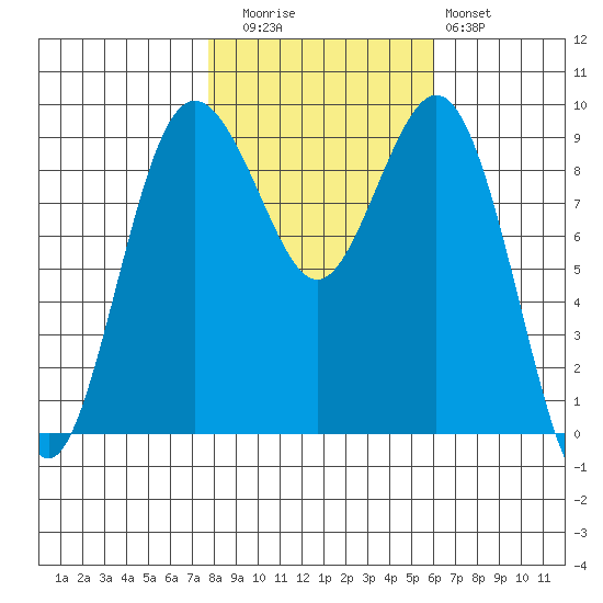 Similk Bay tide chart for Wednesday, October 26, 2022