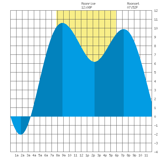 Similk Bay tide chart for Friday, October 28, 2022