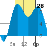 Similk Bay tide chart for Friday, October 28, 2022