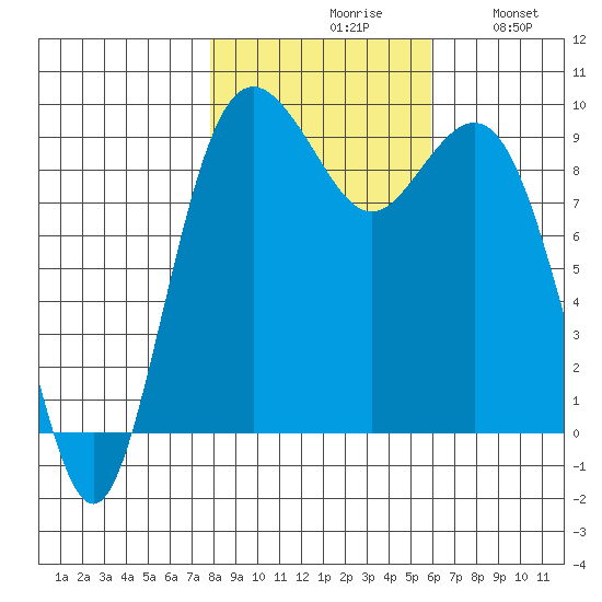 Similk Bay tide chart for Saturday, October 29, 2022
