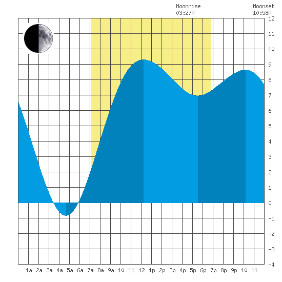 Similk Bay tide chart for Sunday, October 2, 2022