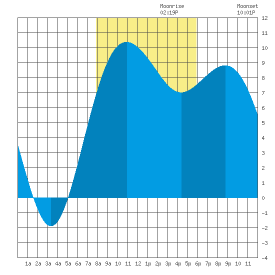 Similk Bay tide chart for Sunday, October 30, 2022