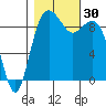 Similk Bay tide chart for Sunday, October 30, 2022