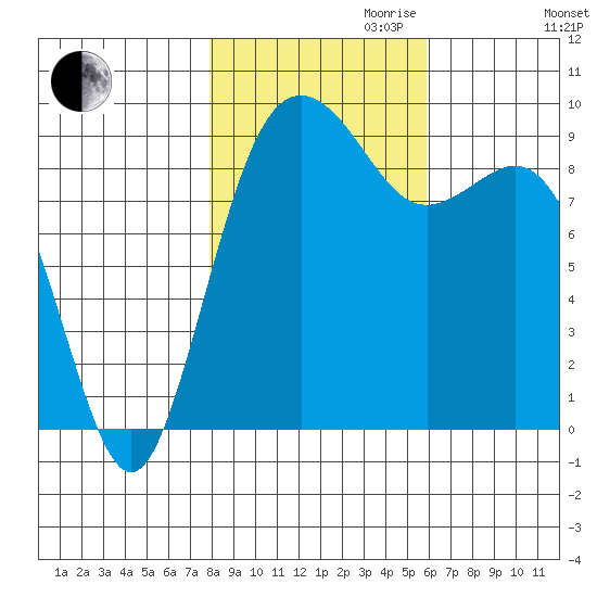 Similk Bay tide chart for Monday, October 31, 2022