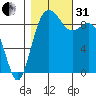 Similk Bay tide chart for Monday, October 31, 2022