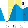 Similk Bay tide chart for Monday, October 3, 2022