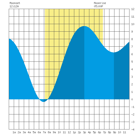 Similk Bay tide chart for Tuesday, October 4, 2022