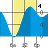 Similk Bay tide chart for Tuesday, October 4, 2022