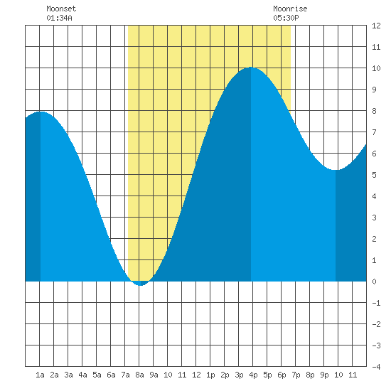 Similk Bay tide chart for Wednesday, October 5, 2022