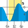 Similk Bay tide chart for Wednesday, October 5, 2022