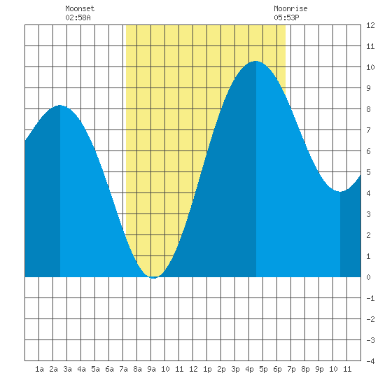 Similk Bay tide chart for Thursday, October 6, 2022